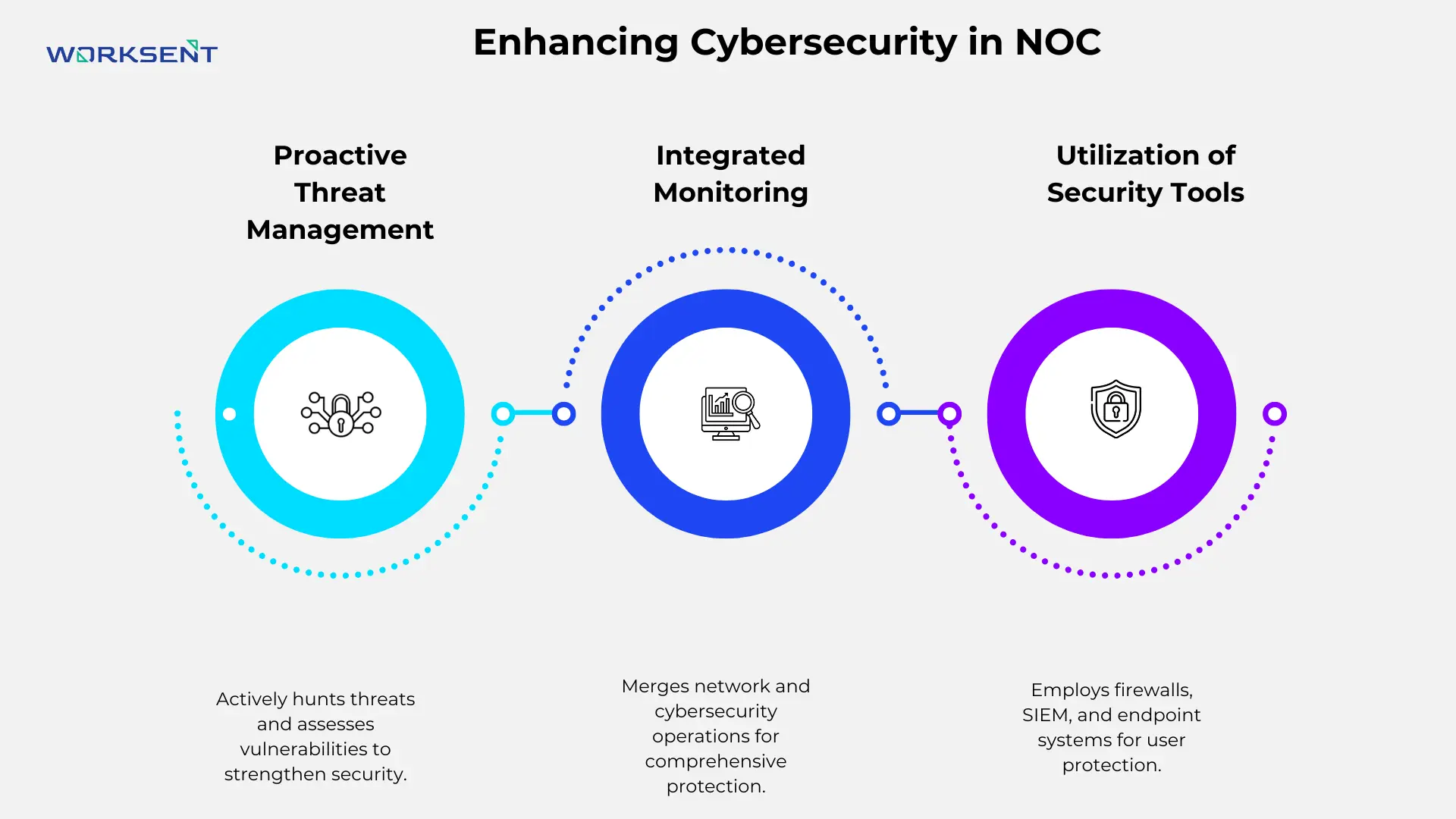 cybersecurity in noc