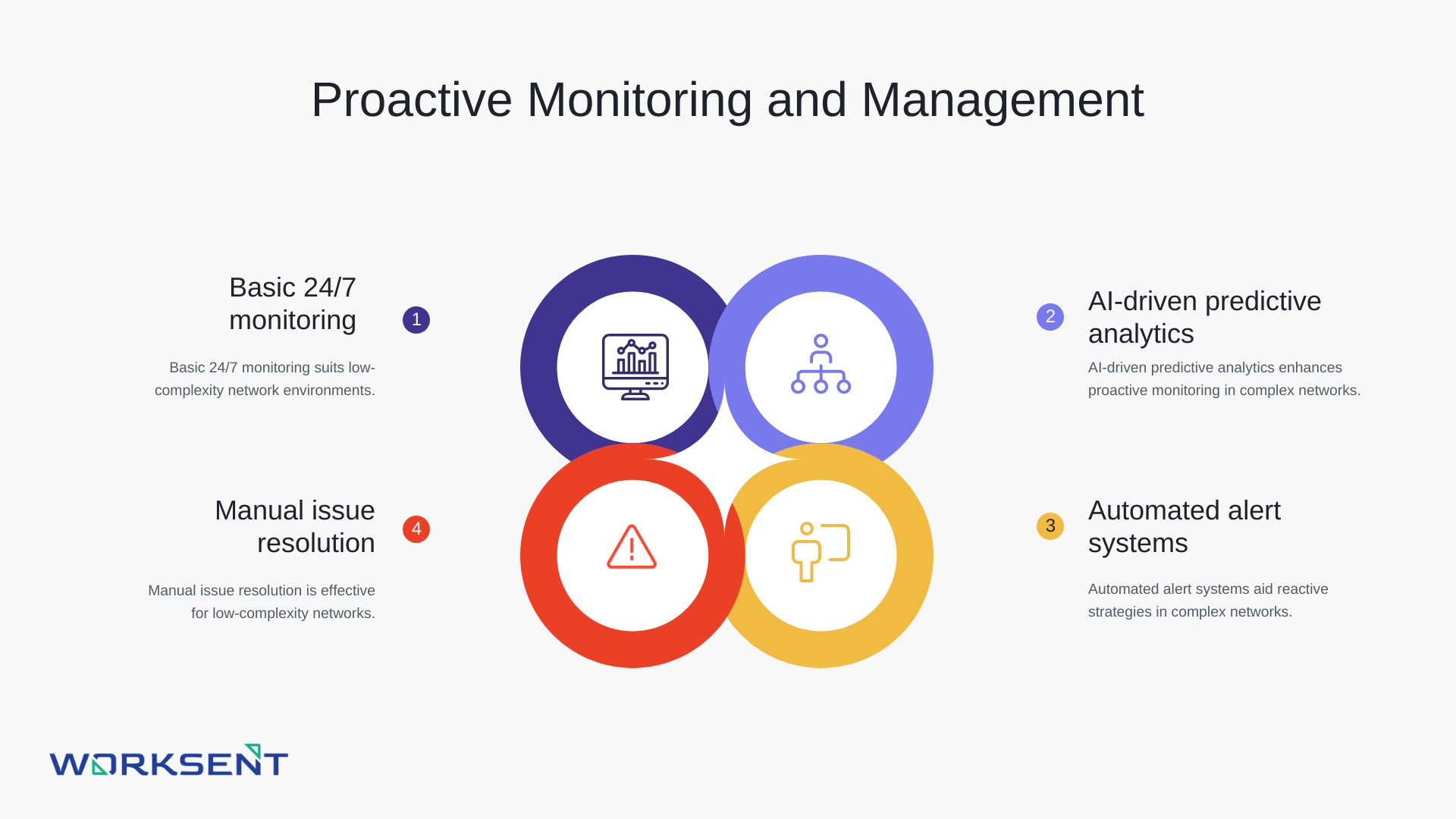 proactive noc monitoring services