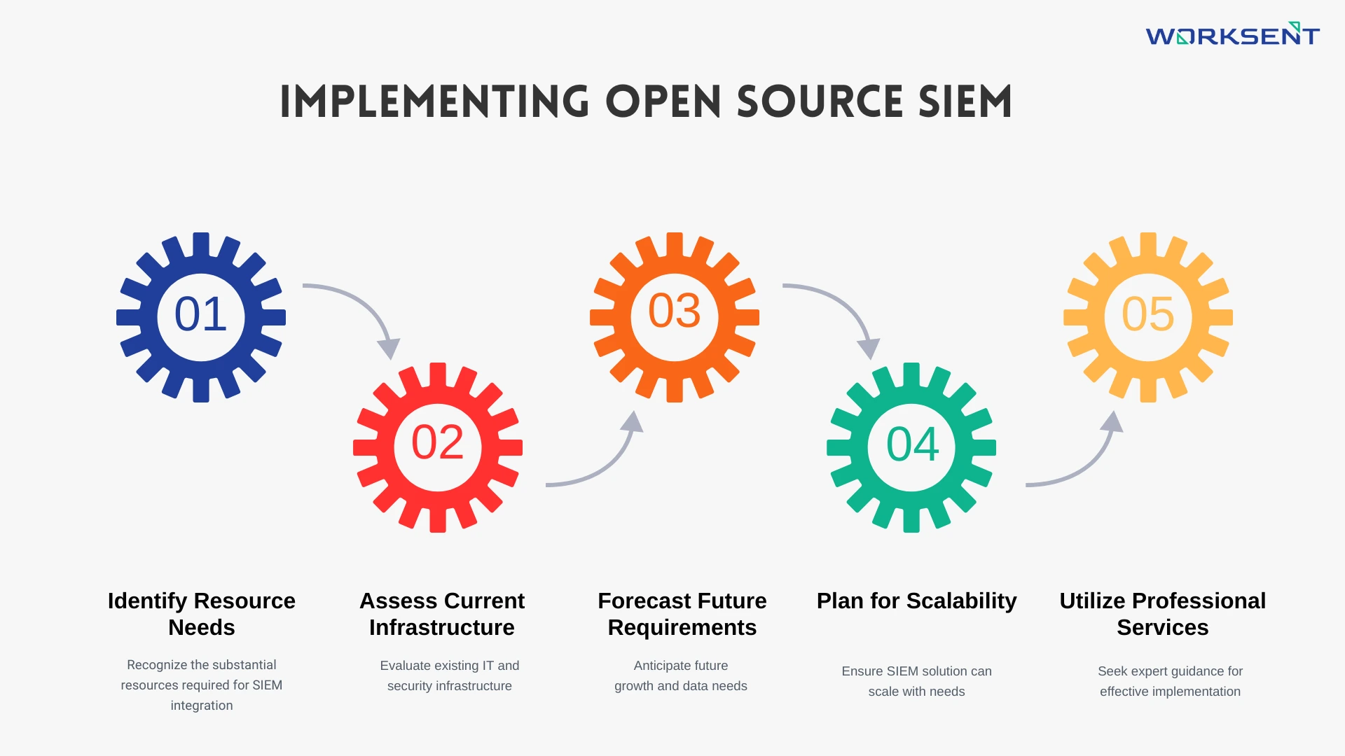 open source siem implementation steps